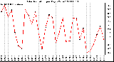 Milwaukee Weather Solar Radiation per Day KW/m2