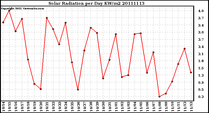 Milwaukee Weather Solar Radiation per Day KW/m2