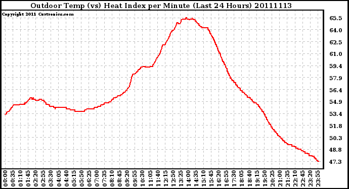 Milwaukee Weather Outdoor Temp (vs) Heat Index per Minute (Last 24 Hours)