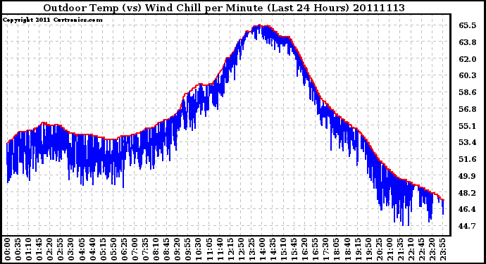 Milwaukee Weather Outdoor Temp (vs) Wind Chill per Minute (Last 24 Hours)