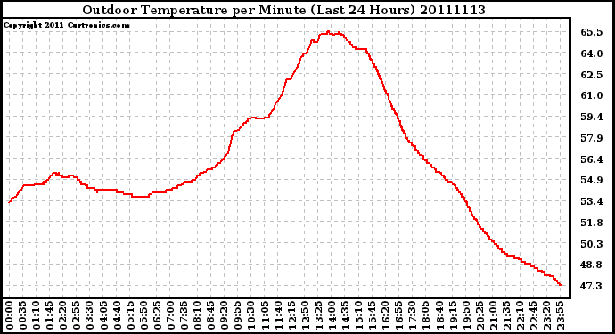 Milwaukee Weather Outdoor Temperature per Minute (Last 24 Hours)