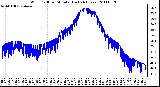 Milwaukee Weather Wind Chill per Minute (Last 24 Hours)