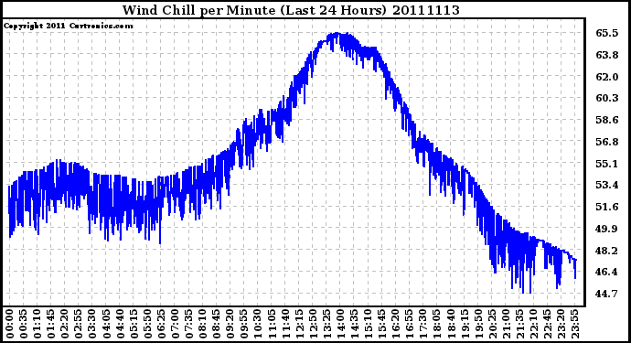 Milwaukee Weather Wind Chill per Minute (Last 24 Hours)