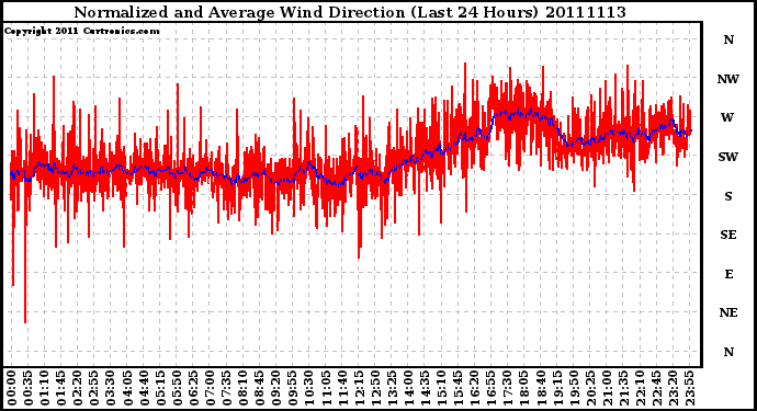 Milwaukee Weather Normalized and Average Wind Direction (Last 24 Hours)