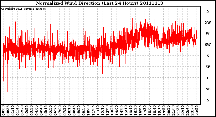 Milwaukee Weather Normalized Wind Direction (Last 24 Hours)