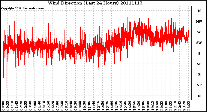 Milwaukee Weather Wind Direction (Last 24 Hours)