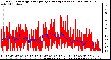 Milwaukee Weather Actual and Average Wind Speed by Minute mph (Last 24 Hours)