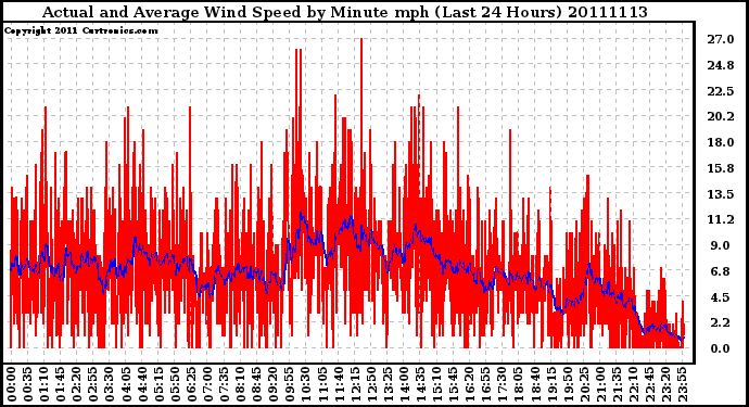 Milwaukee Weather Actual and Average Wind Speed by Minute mph (Last 24 Hours)