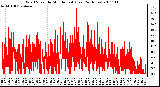 Milwaukee Weather Wind Speed by Minute mph (Last 24 Hours)