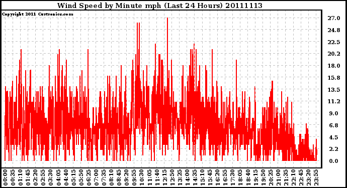 Milwaukee Weather Wind Speed by Minute mph (Last 24 Hours)