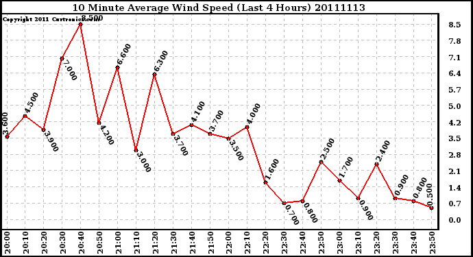 Milwaukee Weather 10 Minute Average Wind Speed (Last 4 Hours)