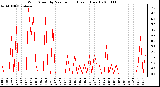 Milwaukee Weather Wind Speed by Minute mph (Last 1 Hour)