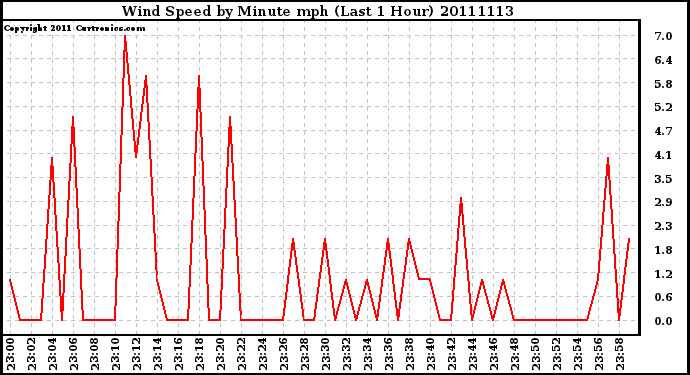 Milwaukee Weather Wind Speed by Minute mph (Last 1 Hour)