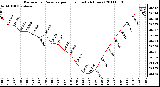 Milwaukee Weather Barometric Pressure per Hour (Last 24 Hours)