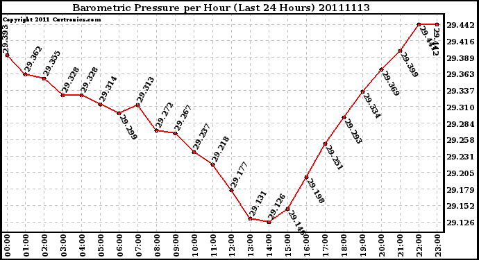 Milwaukee Weather Barometric Pressure per Hour (Last 24 Hours)