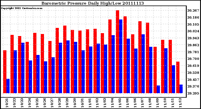 Milwaukee Weather Barometric Pressure Daily High/Low