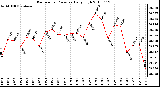 Milwaukee Weather Barometric Pressure Daily High