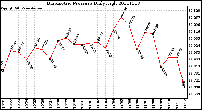 Milwaukee Weather Barometric Pressure Daily High