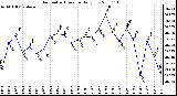 Milwaukee Weather Barometric Pressure Daily Low