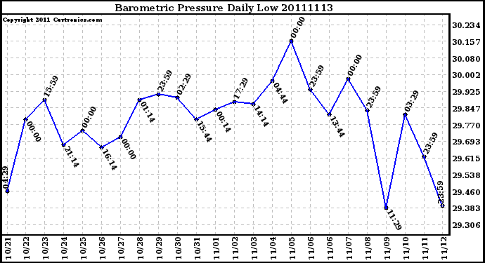 Milwaukee Weather Barometric Pressure Daily Low