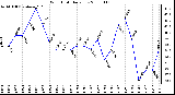 Milwaukee Weather Wind Chill Daily Low