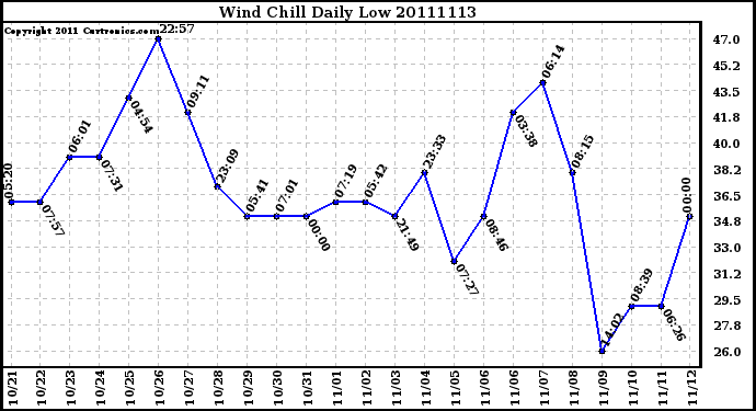 Milwaukee Weather Wind Chill Daily Low