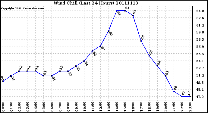 Milwaukee Weather Wind Chill (Last 24 Hours)