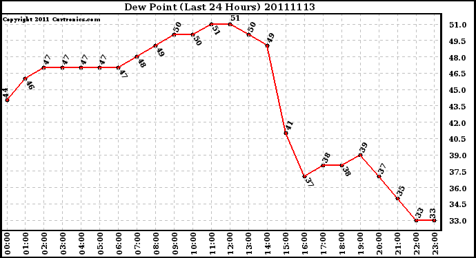 Milwaukee Weather Dew Point (Last 24 Hours)