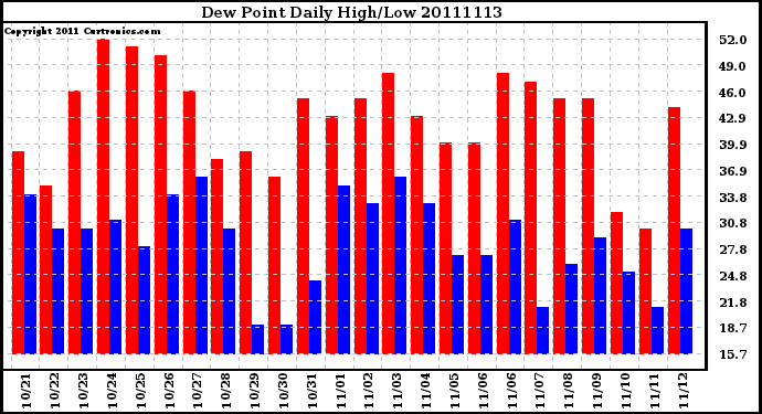 Milwaukee Weather Dew Point Daily High/Low