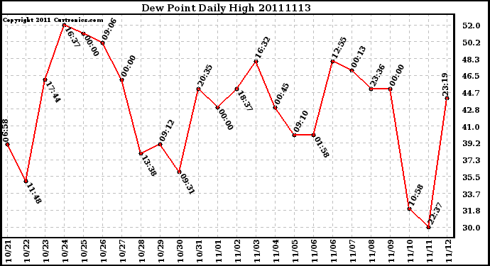 Milwaukee Weather Dew Point Daily High