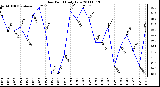 Milwaukee Weather Dew Point Daily Low