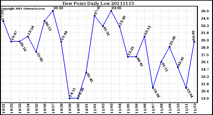 Milwaukee Weather Dew Point Daily Low