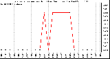 Milwaukee Weather Evapotranspiration per Hour (Last 24 Hours) (Inches)