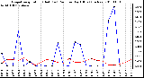 Milwaukee Weather Evapotranspiration (Red) (vs) Rain per Day (Blue) (Inches)