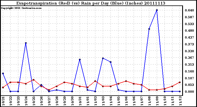 Milwaukee Weather Evapotranspiration (Red) (vs) Rain per Day (Blue) (Inches)