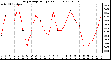 Milwaukee Weather Evapotranspiration per Day (Inches)