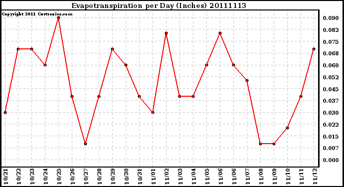 Milwaukee Weather Evapotranspiration per Day (Inches)