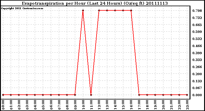 Milwaukee Weather Evapotranspiration per Hour (Last 24 Hours) (Oz/sq ft)