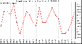 Milwaukee Weather Evapotranspiration per Day (Oz/sq ft)