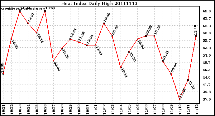 Milwaukee Weather Heat Index Daily High