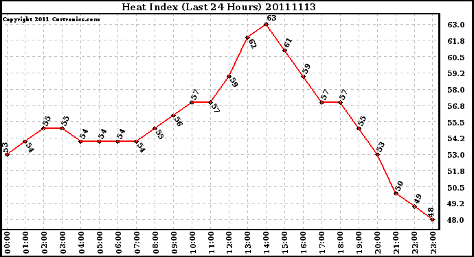 Milwaukee Weather Heat Index (Last 24 Hours)