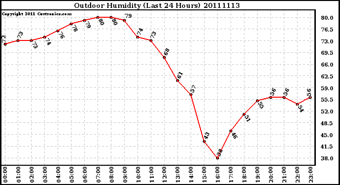 Milwaukee Weather Outdoor Humidity (Last 24 Hours)