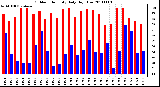 Milwaukee Weather Outdoor Humidity Daily High/Low