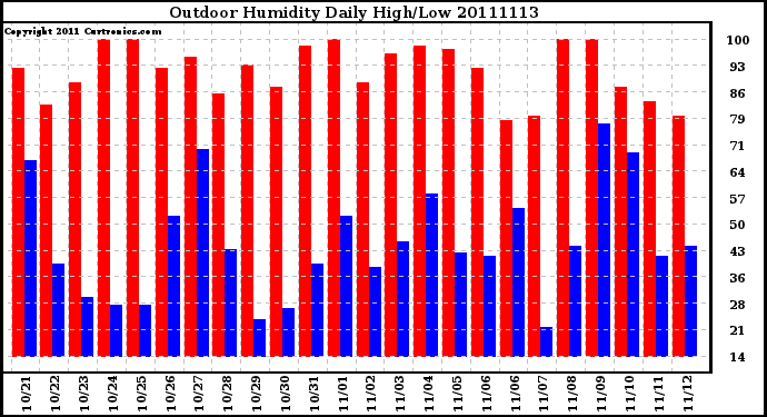 Milwaukee Weather Outdoor Humidity Daily High/Low