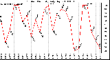 Milwaukee Weather Outdoor Humidity Daily High