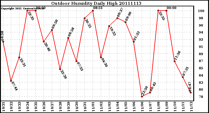 Milwaukee Weather Outdoor Humidity Daily High