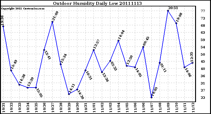 Milwaukee Weather Outdoor Humidity Daily Low