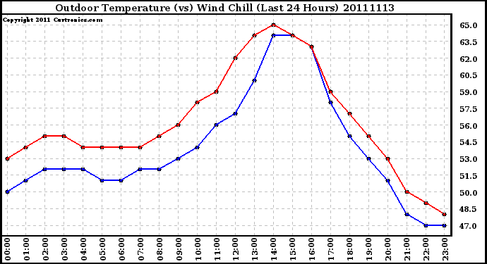 Milwaukee Weather Outdoor Temperature (vs) Wind Chill (Last 24 Hours)