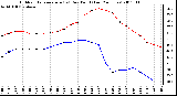 Milwaukee Weather Outdoor Temperature (vs) Dew Point (Last 24 Hours)