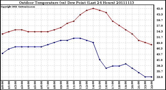 Milwaukee Weather Outdoor Temperature (vs) Dew Point (Last 24 Hours)